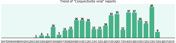 Conjunctivitis viral: 428 reports from FDA and social media. Conjunctivitis viral: 428 reports.